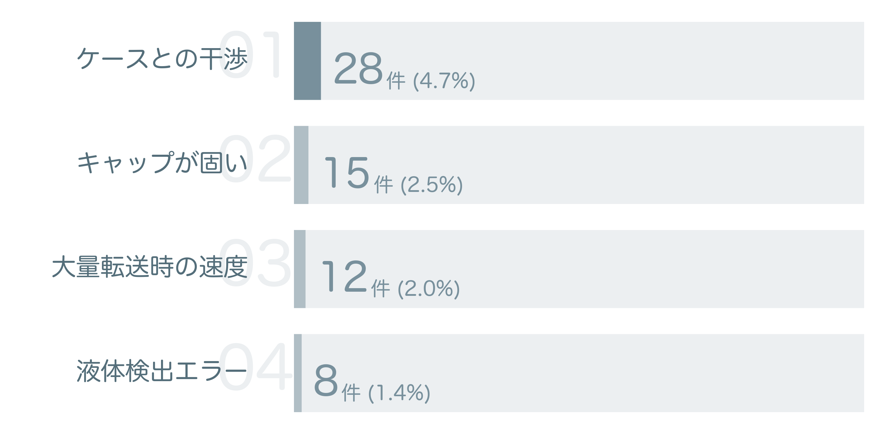 低評価の要因分析