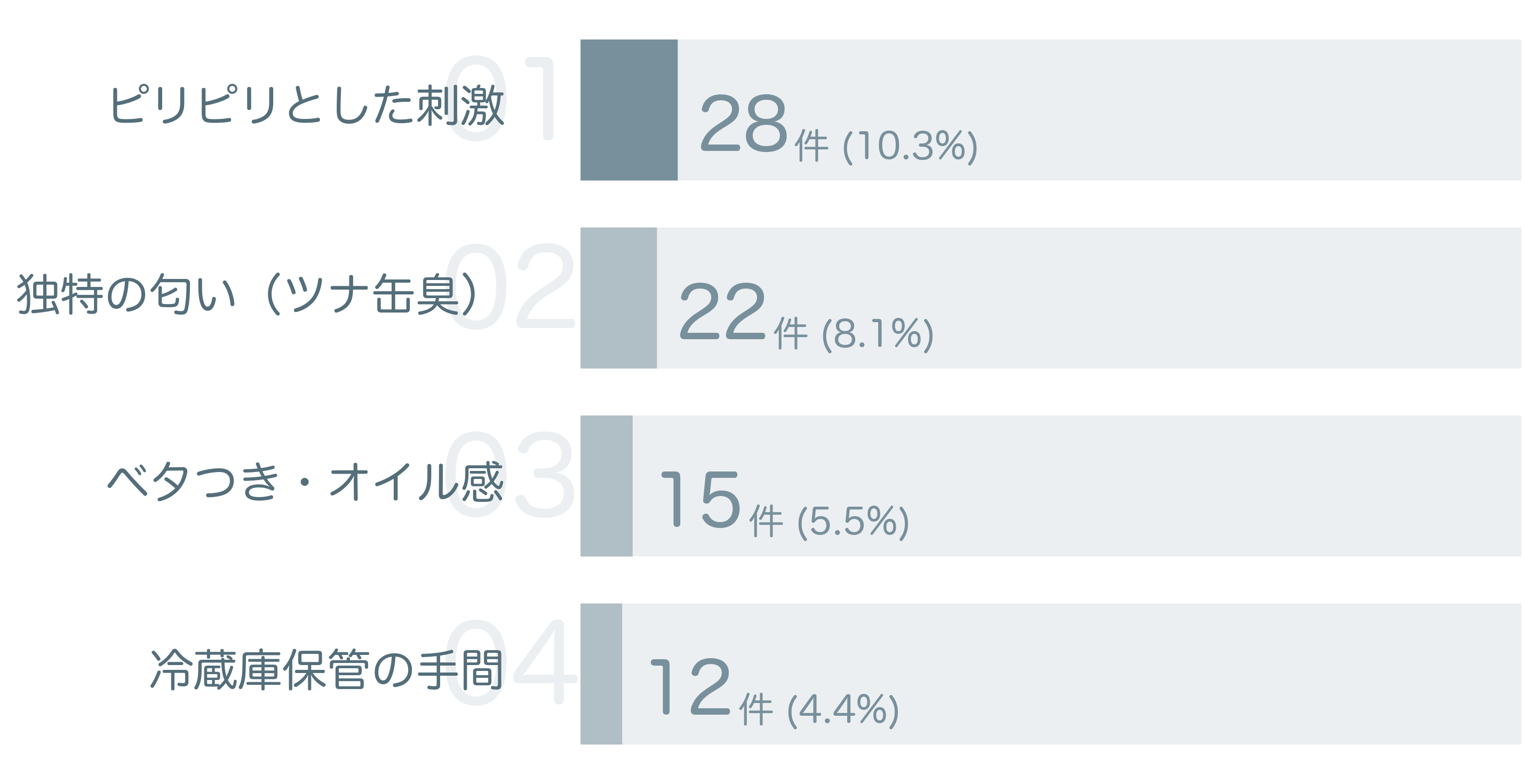 低評価の要因分析