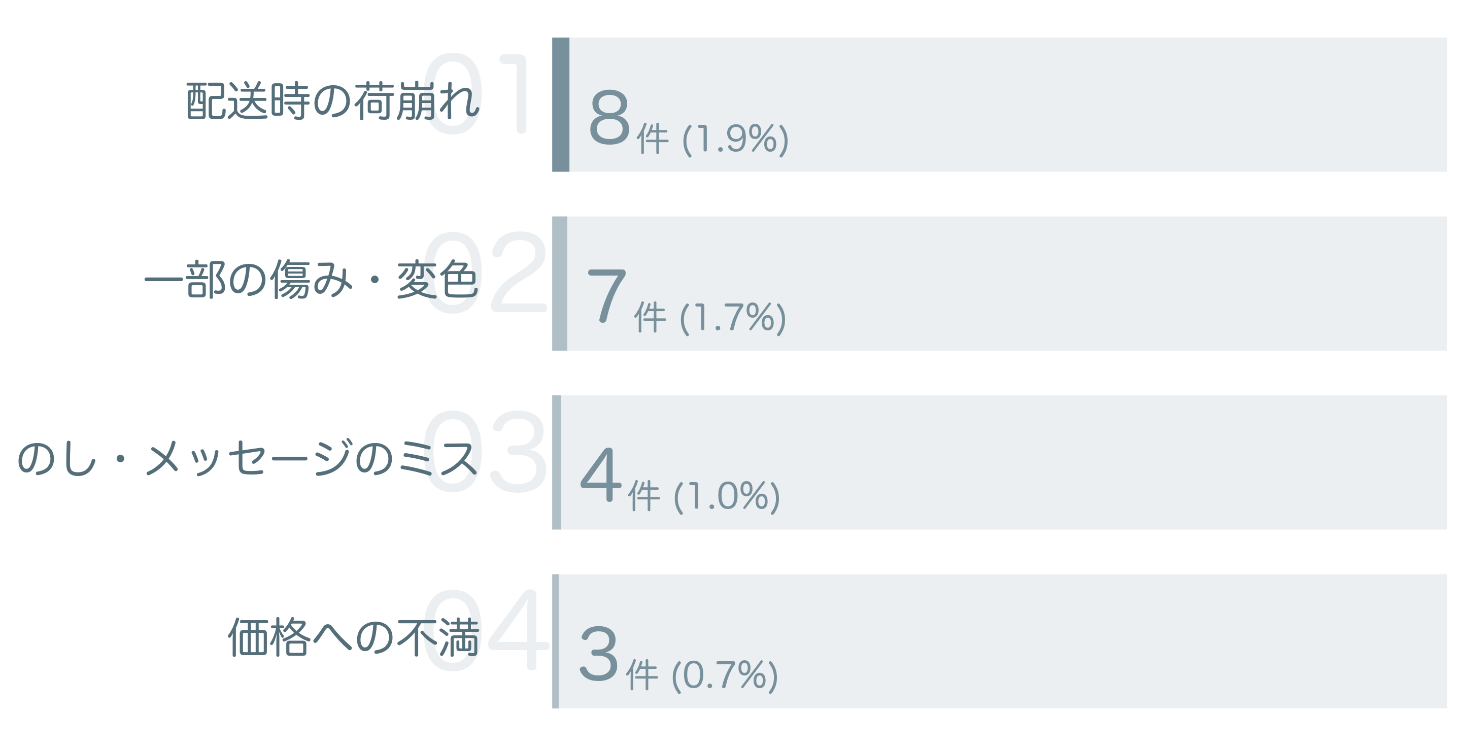 低評価の要因分析