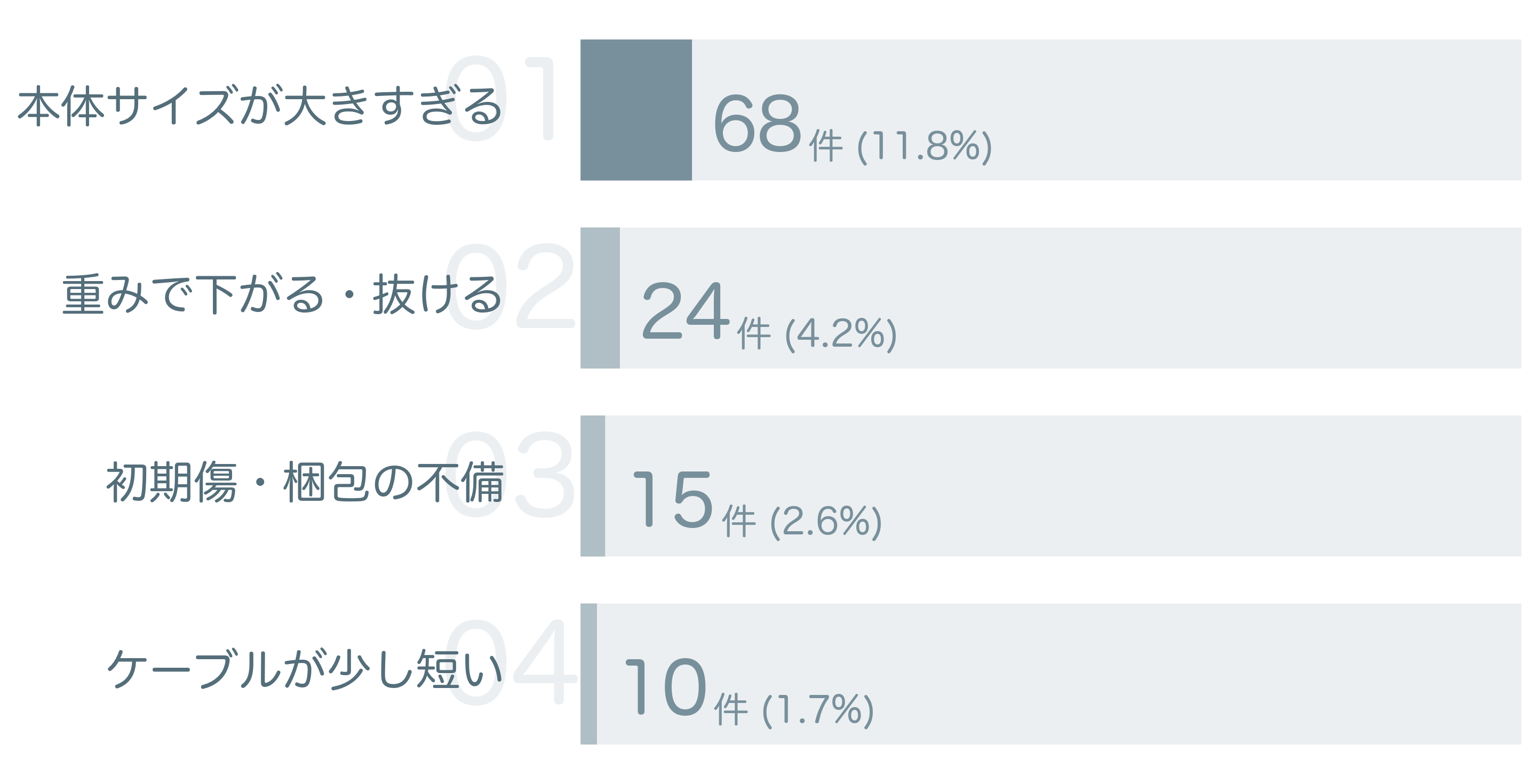低評価の要因分析