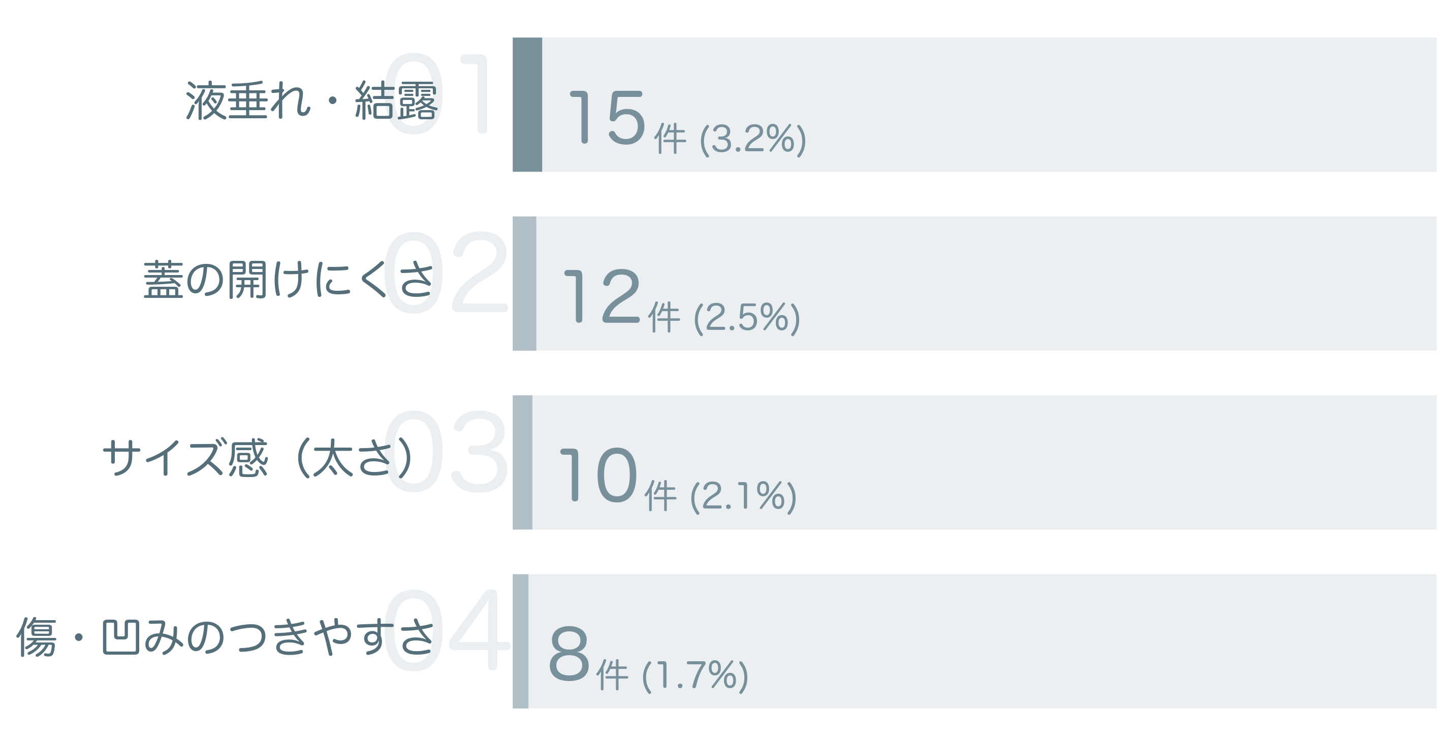 低評価の要因分析