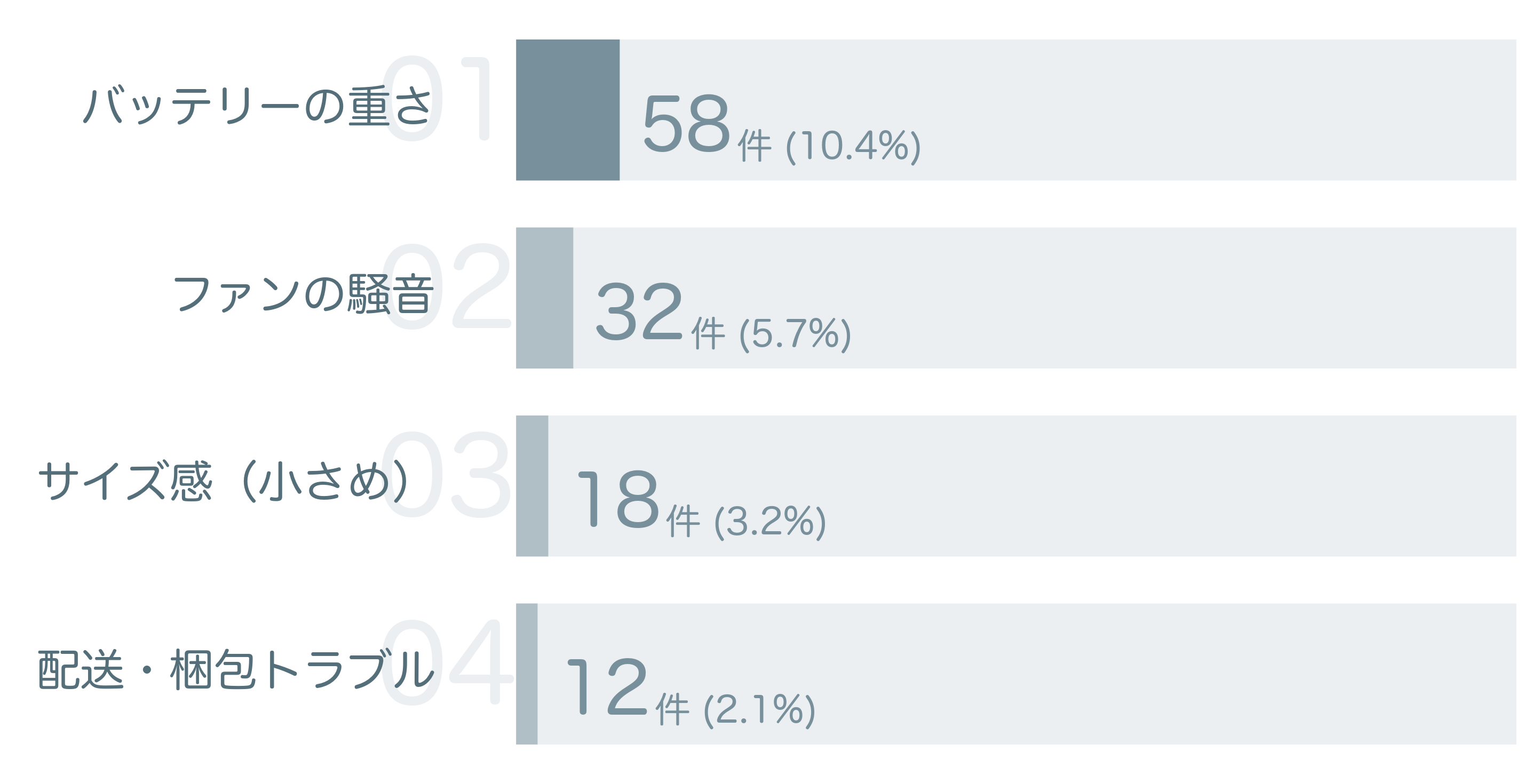 低評価の要因分析