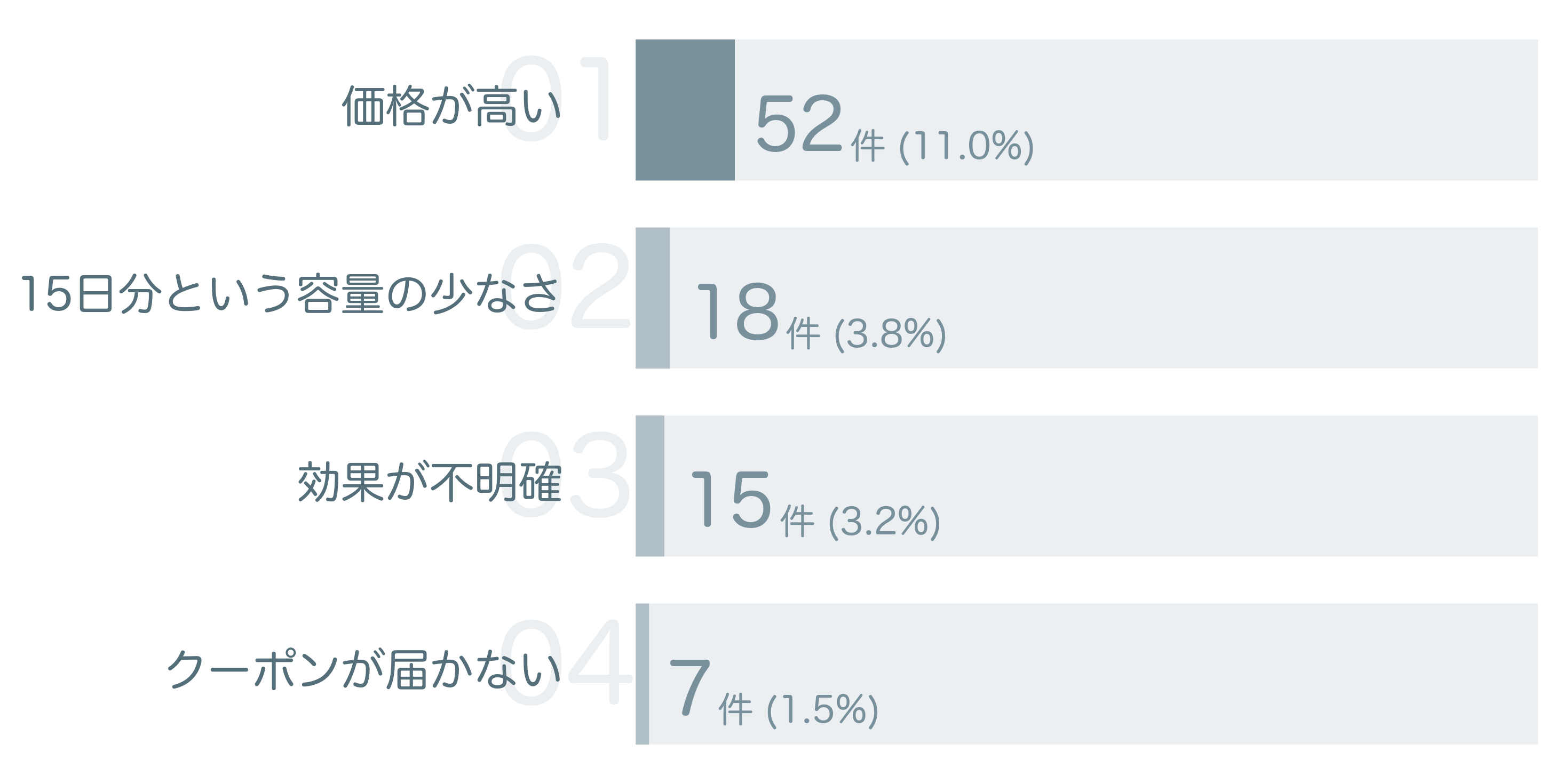 低評価の要因分析