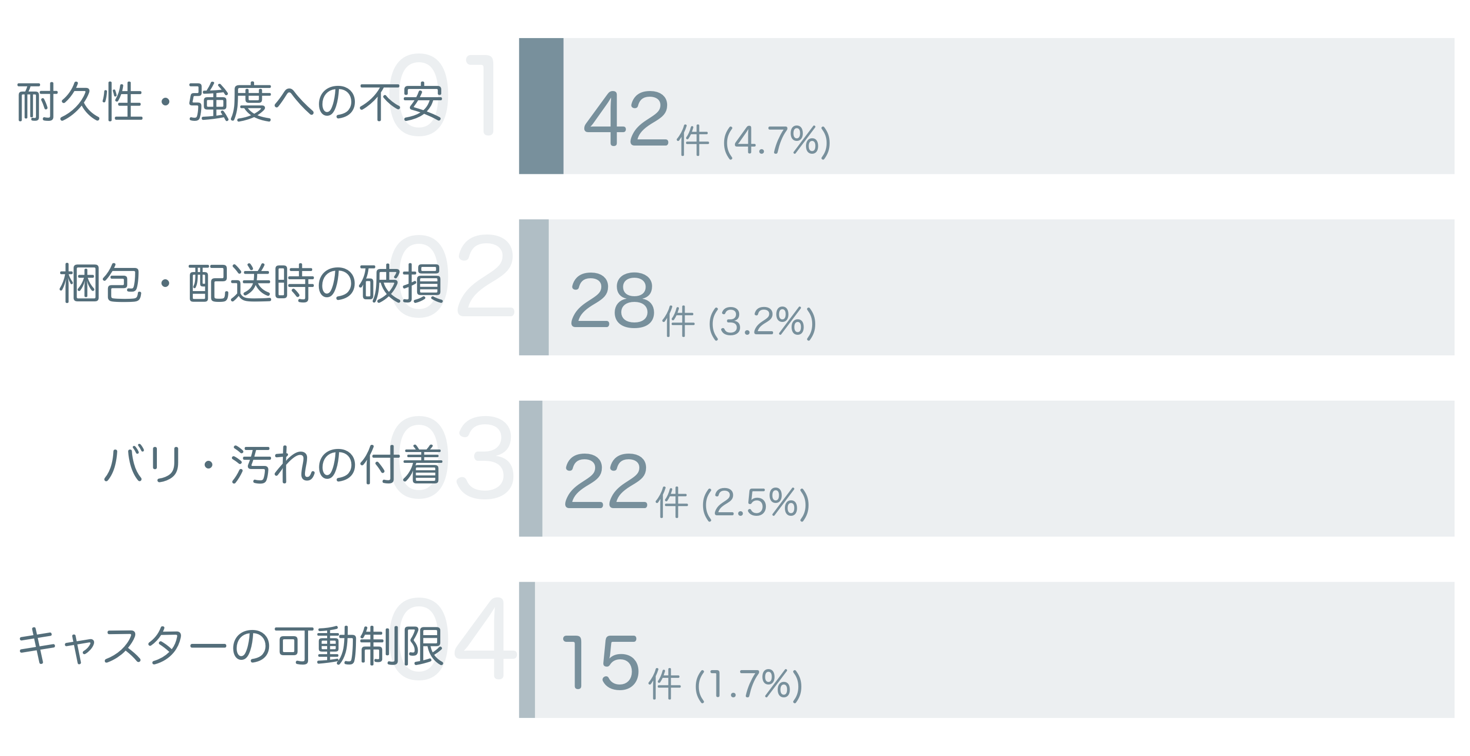 低評価の要因分析