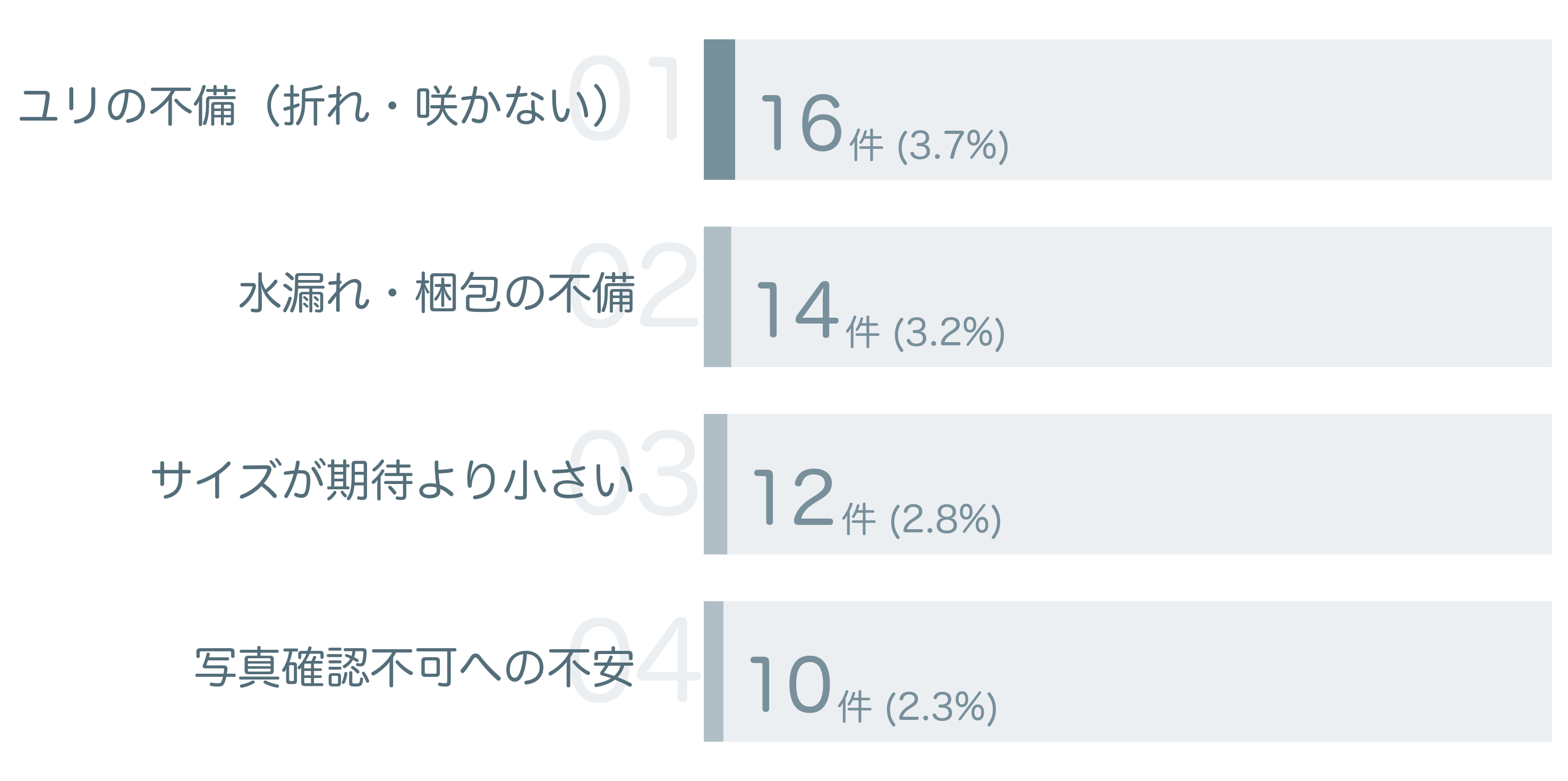 低評価の要因分析