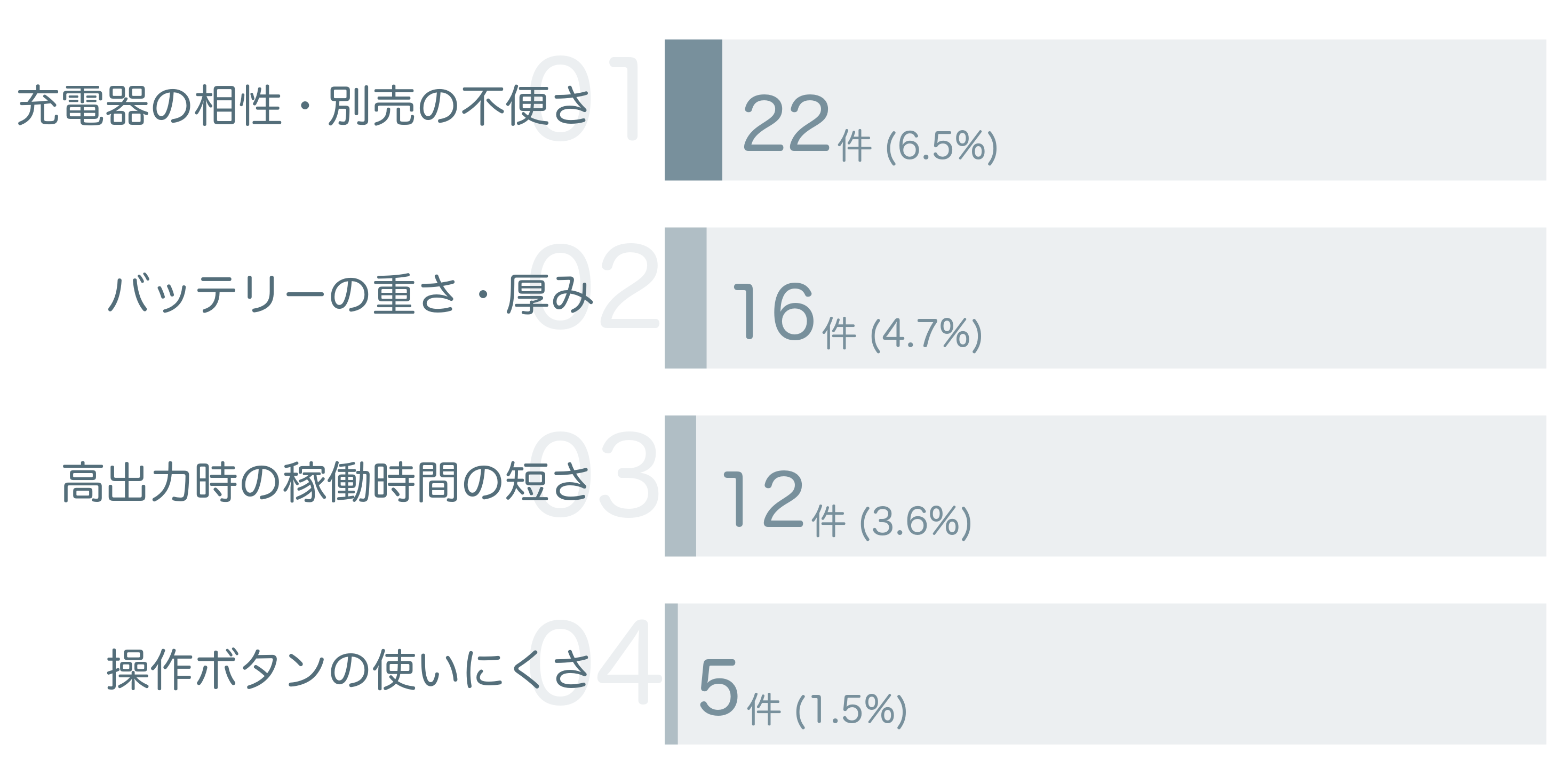 低評価の要因分析