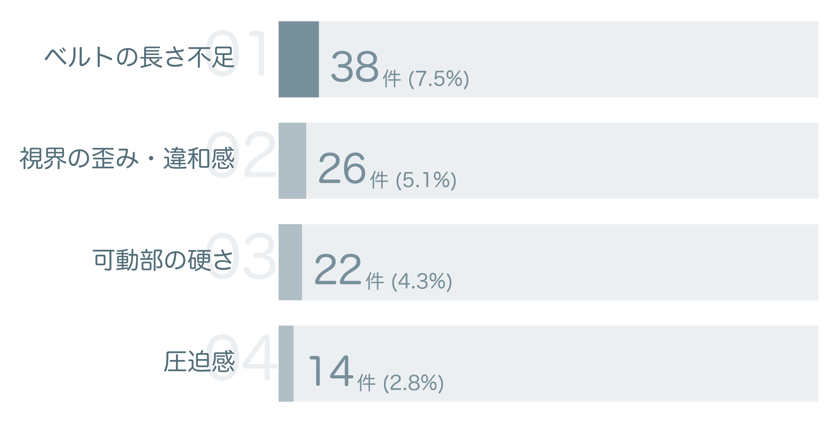 低評価の要因分析