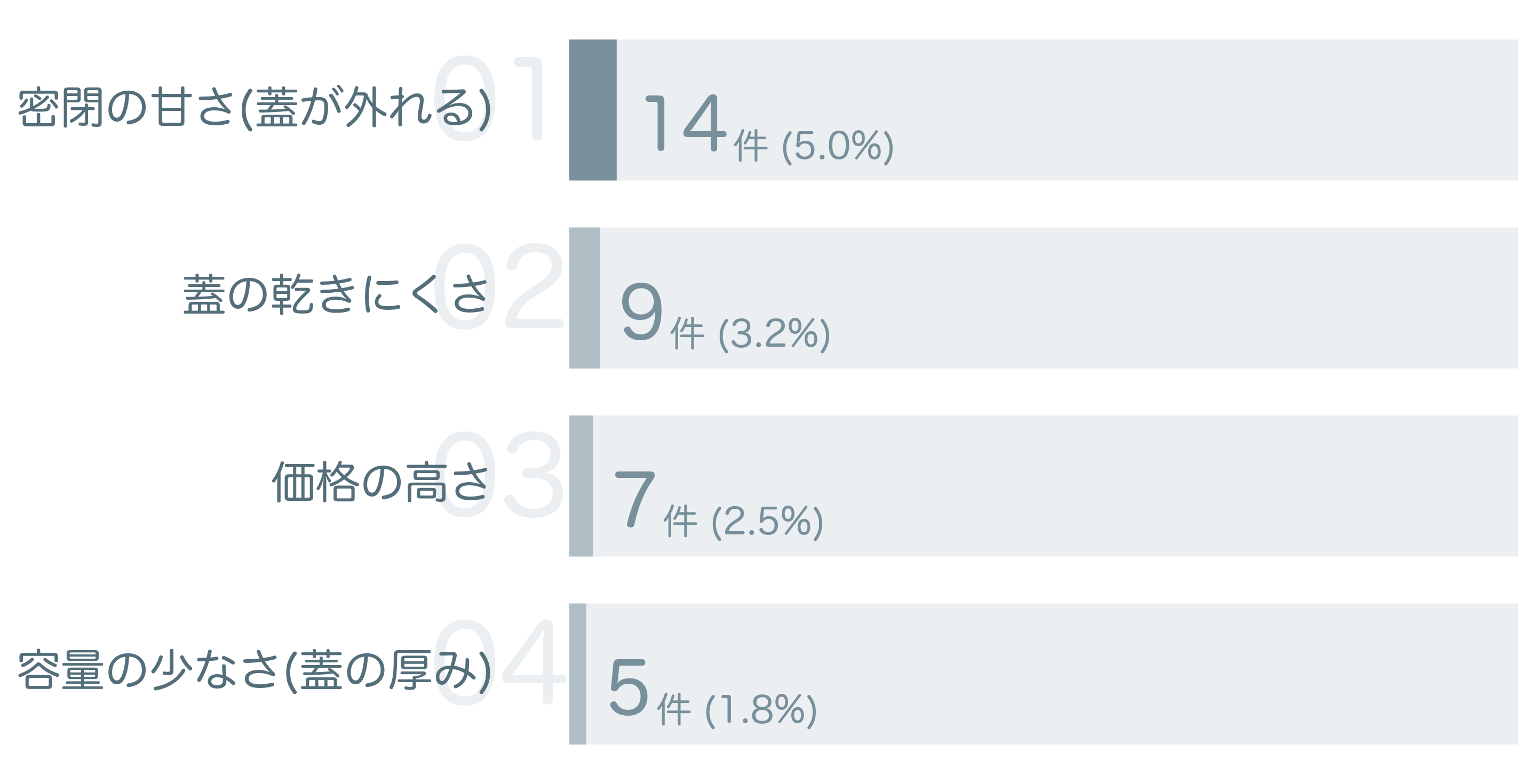低評価の要因分析