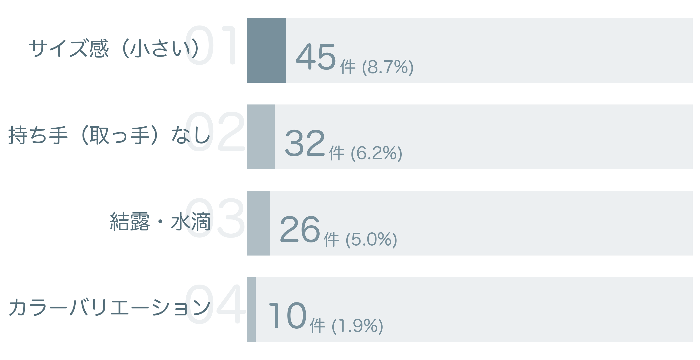 低評価の要因分析