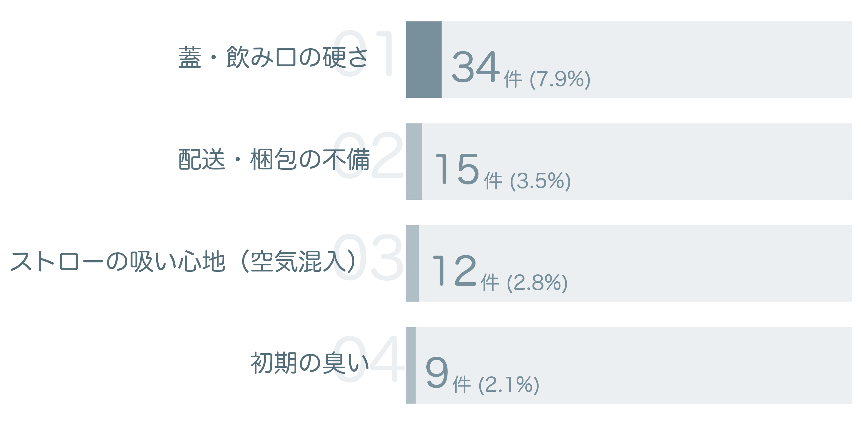 低評価の要因分析